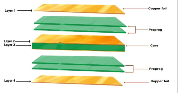 PCB顺序层压技术—高密度多层板构建